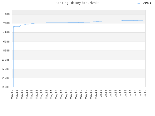 Ranking History for uriznik