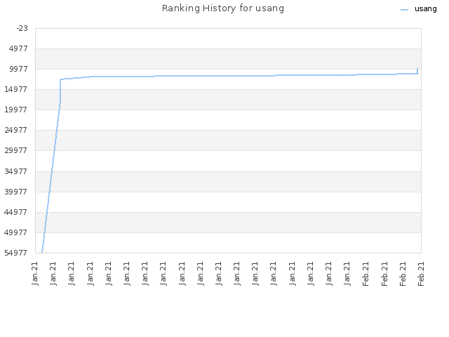 Ranking History for usang