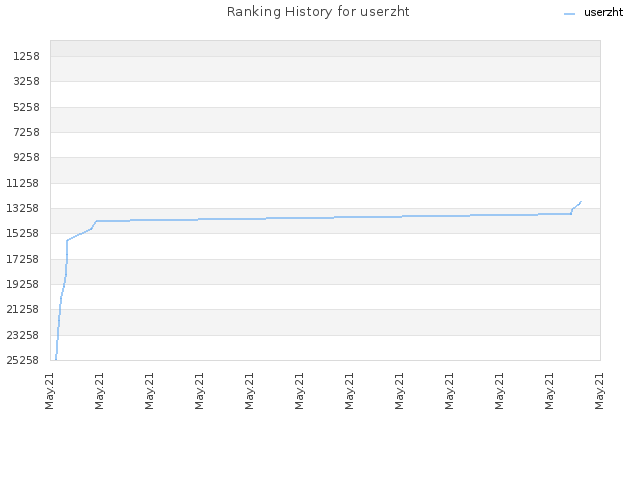 Ranking History for userzht