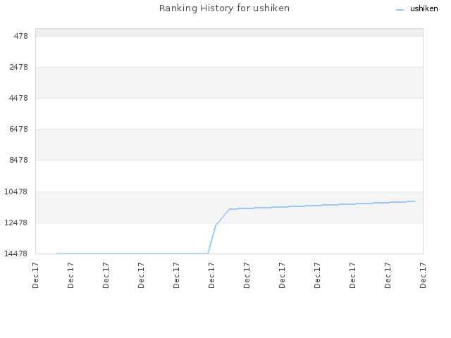 Ranking History for ushiken