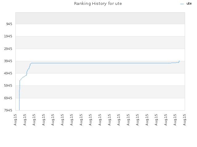 Ranking History for ute