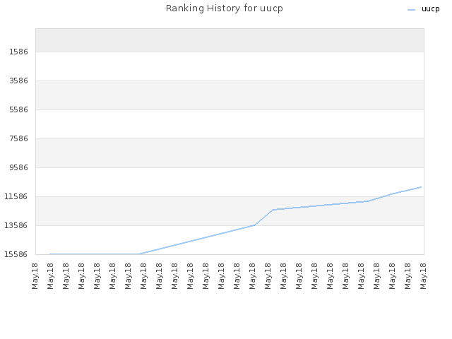 Ranking History for uucp