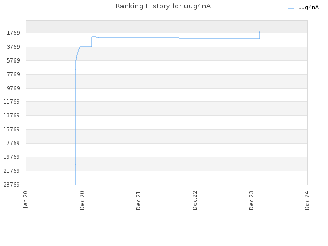 Ranking History for uug4nA