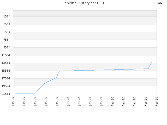 Ranking History for uuu