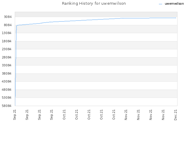 Ranking History for uwemwilson