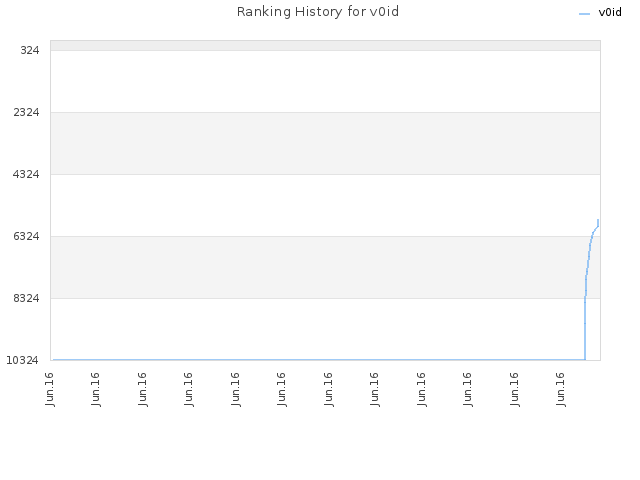 Ranking History for v0id