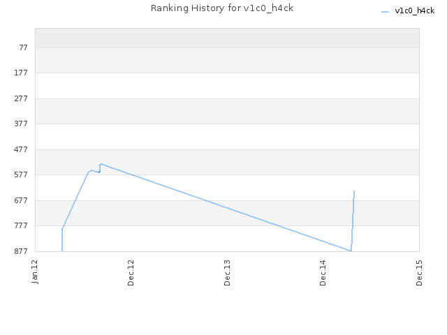 Ranking History for v1c0_h4ck