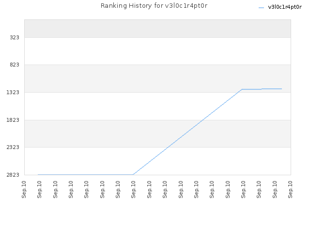 Ranking History for v3l0c1r4pt0r