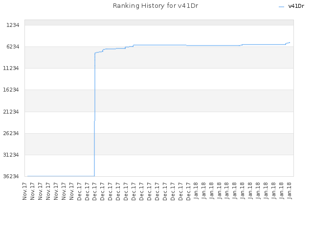 Ranking History for v41Dr