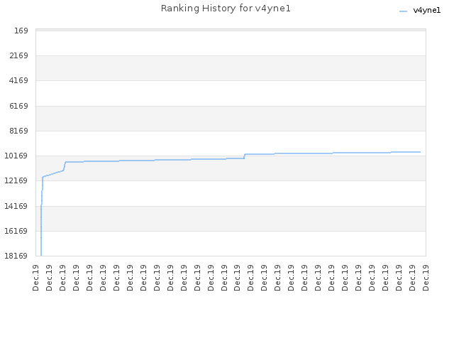 Ranking History for v4yne1