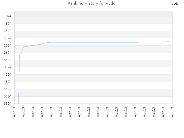 Ranking History for vLdc