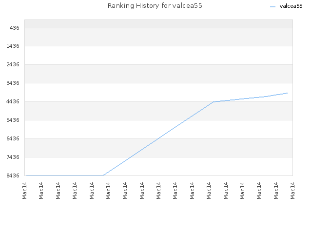 Ranking History for valcea55