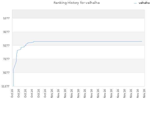 Ranking History for valhalha