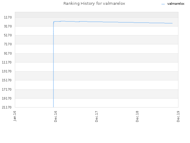 Ranking History for valmarelox