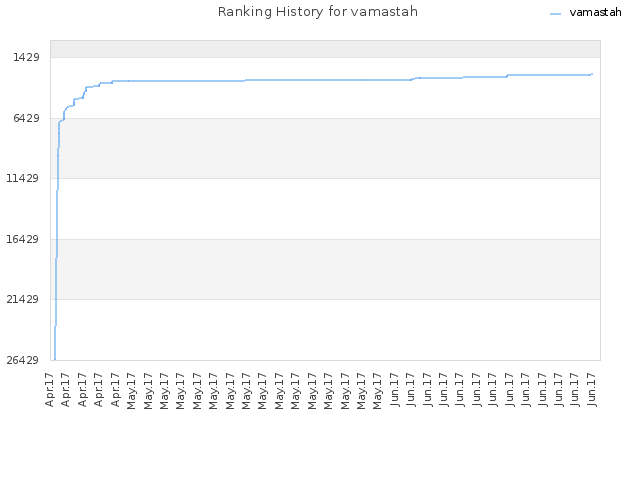 Ranking History for vamastah