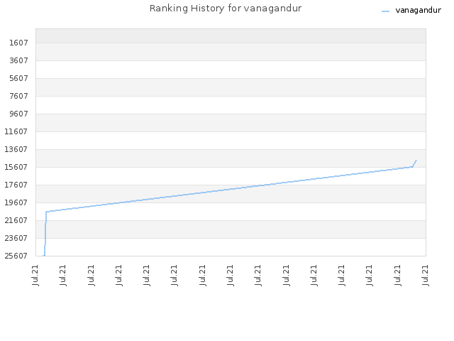 Ranking History for vanagandur