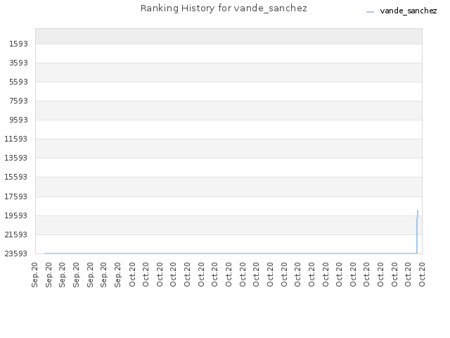 Ranking History for vande_sanchez