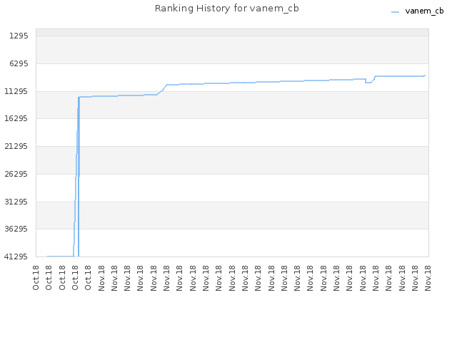 Ranking History for vanem_cb