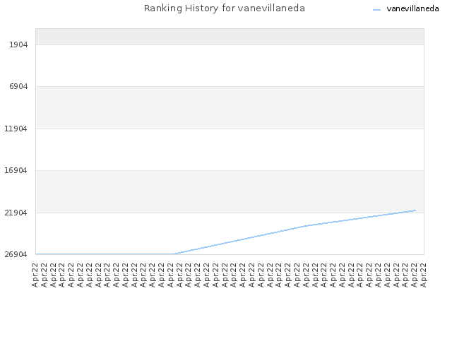 Ranking History for vanevillaneda