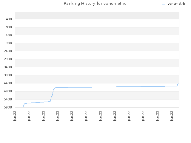 Ranking History for vanometric