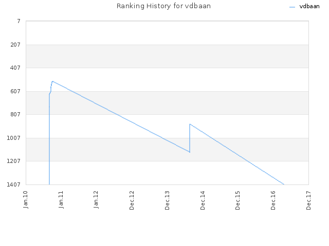 Ranking History for vdbaan