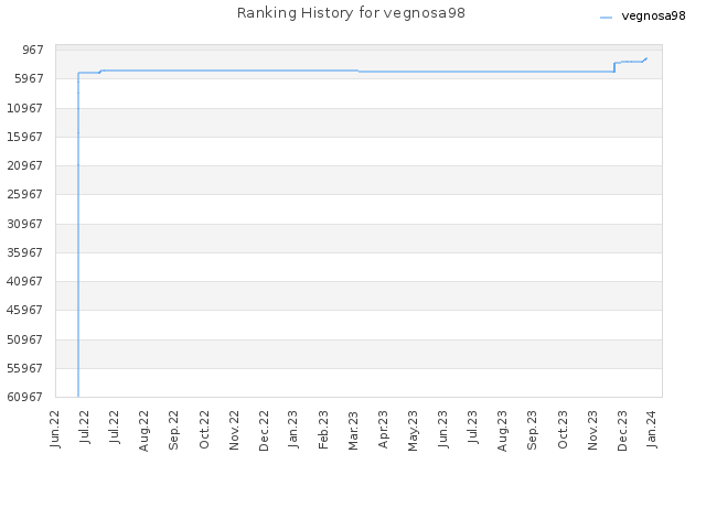 Ranking History for vegnosa98