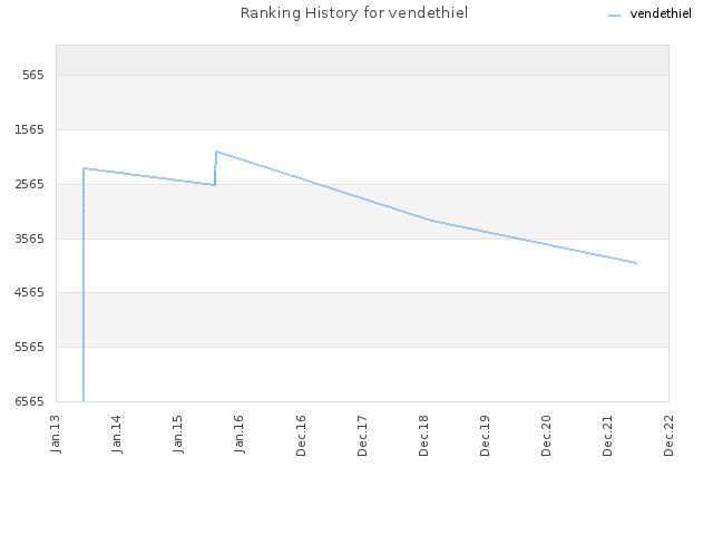 Ranking History for vendethiel