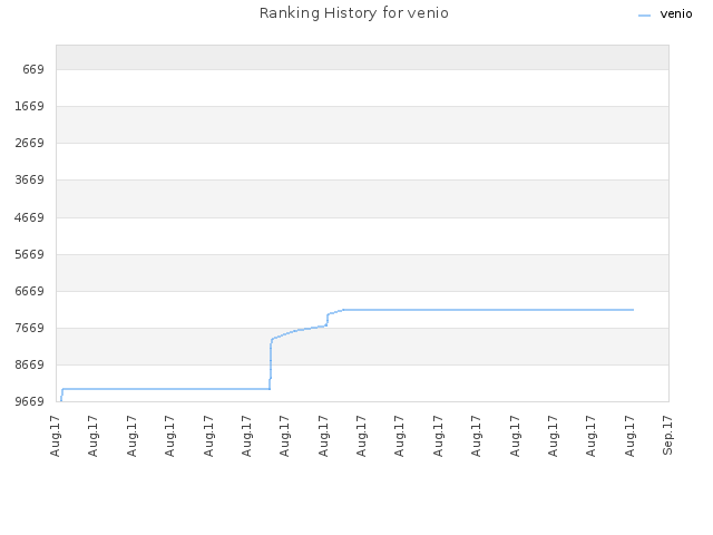 Ranking History for venio