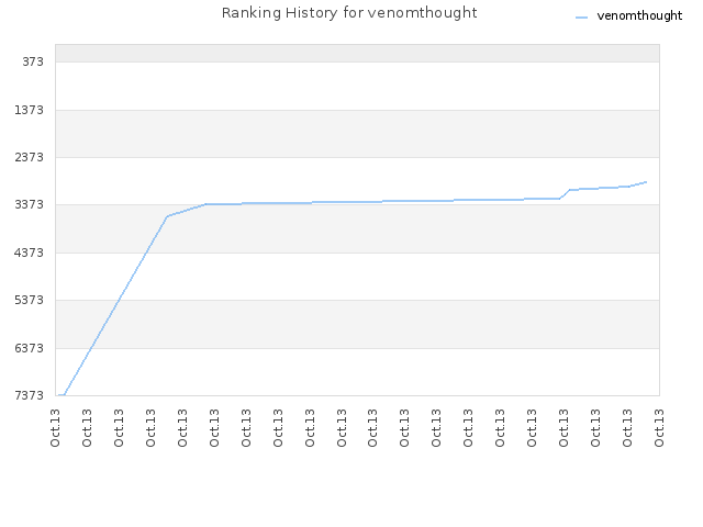 Ranking History for venomthought