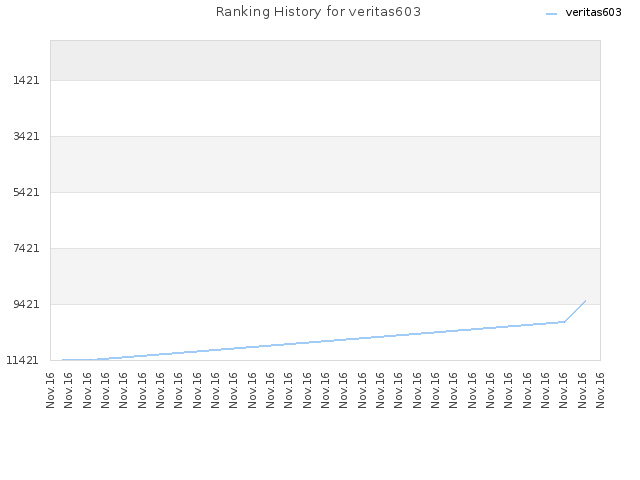 Ranking History for veritas603