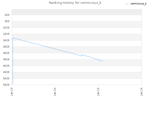 Ranking History for vermicious_k