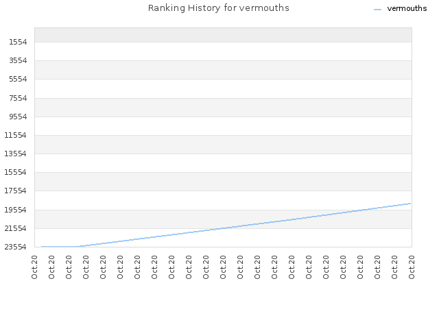 Ranking History for vermouths