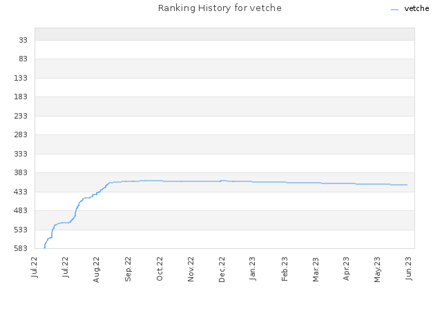 Ranking History for vetche