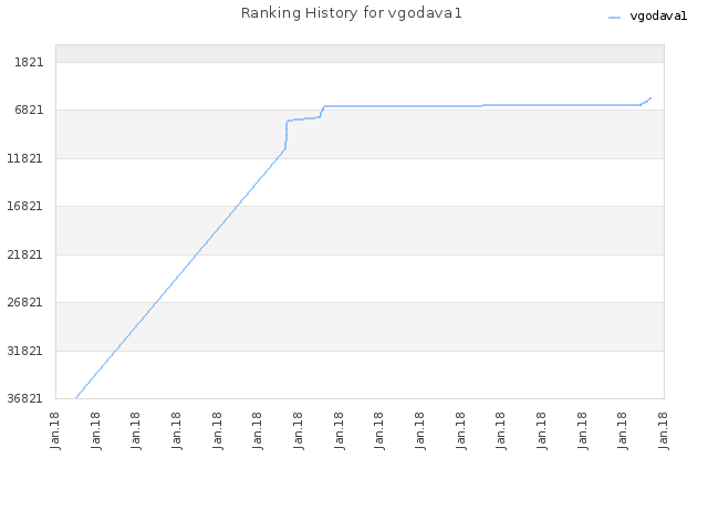 Ranking History for vgodava1