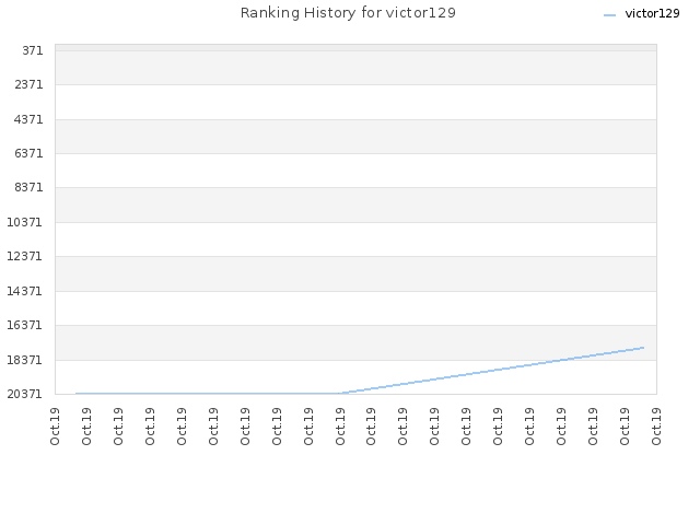 Ranking History for victor129