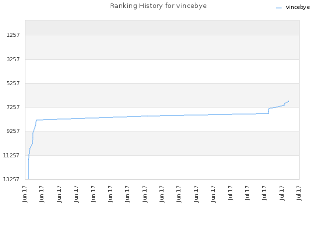 Ranking History for vincebye