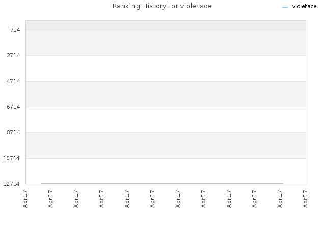 Ranking History for violetace