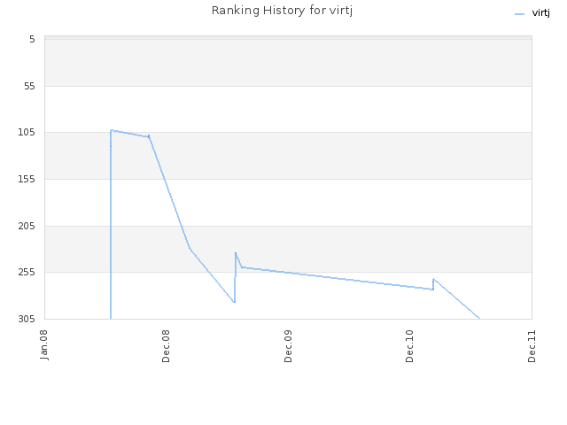 Ranking History for virtj