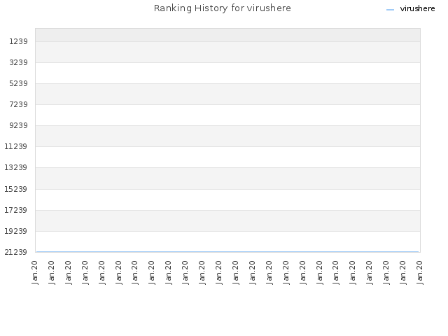 Ranking History for virushere