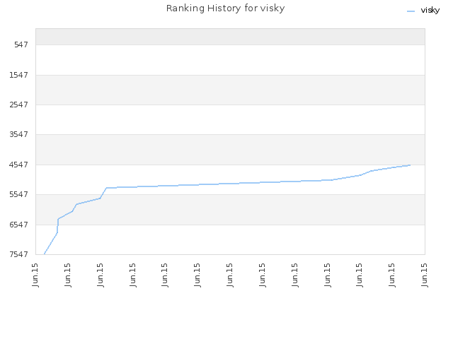 Ranking History for visky