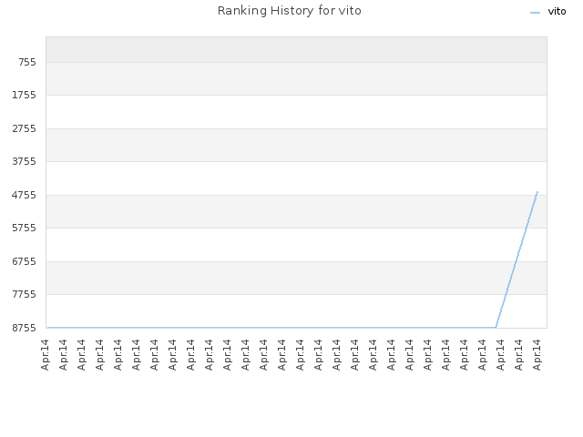 Ranking History for vito