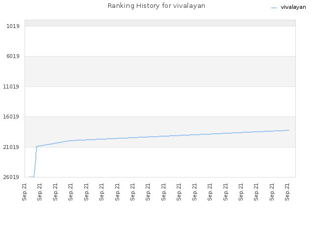 Ranking History for vivalayan