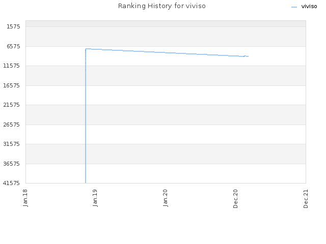 Ranking History for viviso