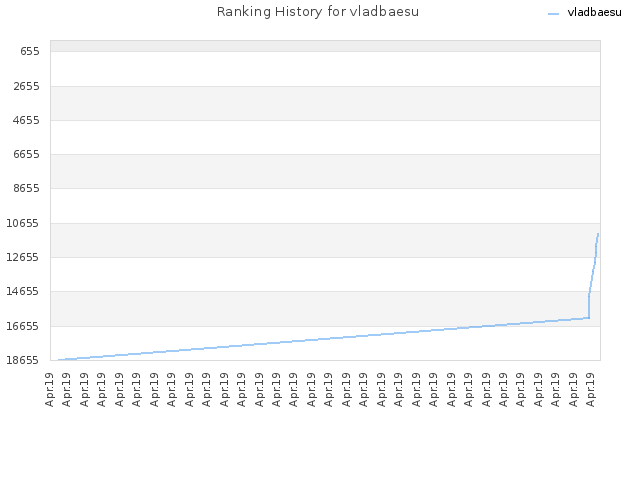 Ranking History for vladbaesu