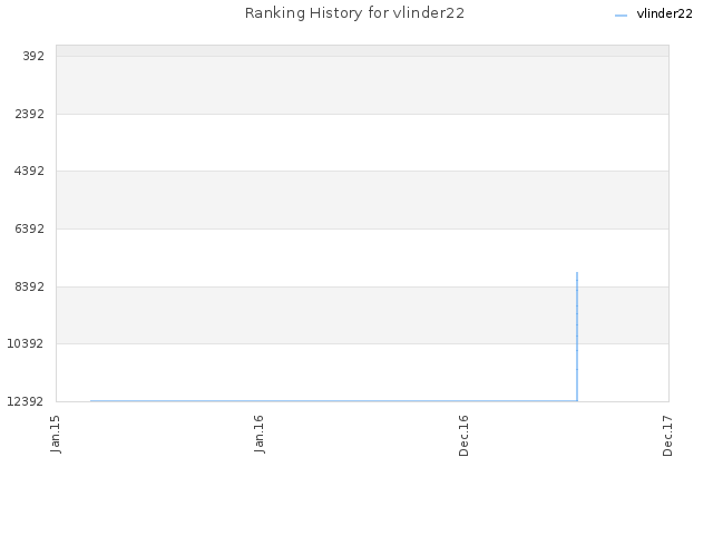 Ranking History for vlinder22