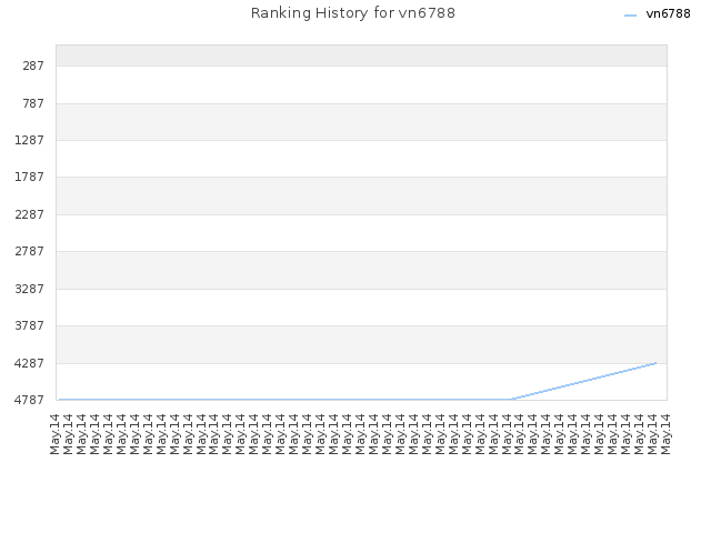 Ranking History for vn6788