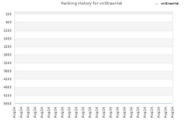 Ranking History for vnStrawHat