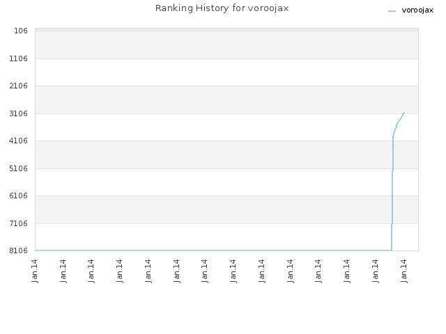 Ranking History for voroojax