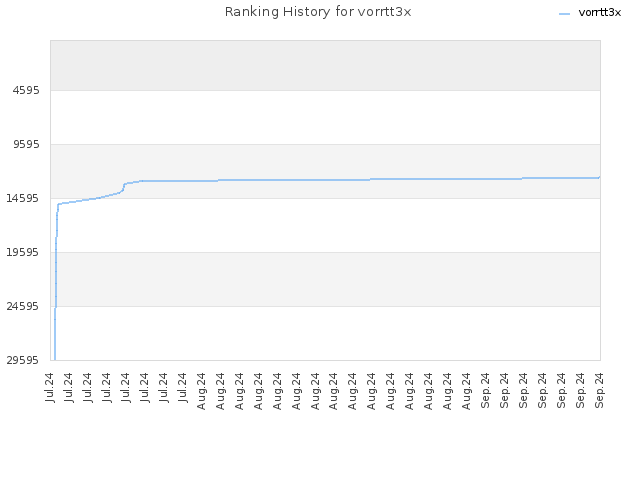 Ranking History for vorrtt3x