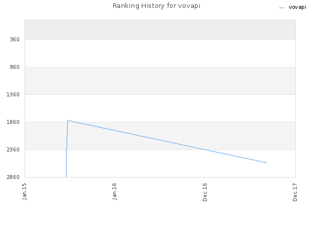 Ranking History for vovapi